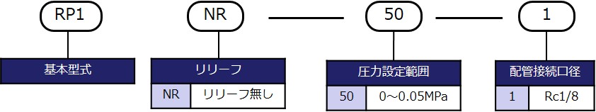 型式表示方法